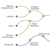 Entwicklung eines Prozesses fuer die Erstellung von 3d-Modellen